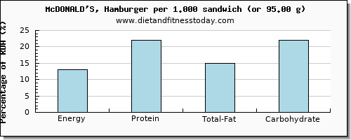 energy and nutritional content in calories in hamburger
